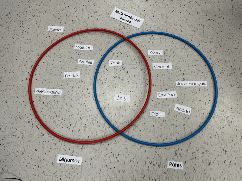 Diagramme de Venn portant sur les mets aimés des élèves, formé à l’aide de deux cerceaux, dont l’un porte l’étiquette Légumes et l’autre, l’étiquette Pâtes. La zone Légumes compte quatre prénoms, la zone Pâtes en compte six et la zone du milieu en compte deux. Il y a aussi un prénom en dehors des cerceaux.