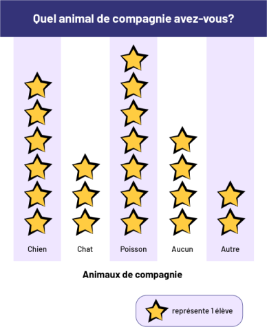 Diagramme, dont le titre est Quel animal de compagnie avez-vous?, composé de cinq catégories : Chien, comprenant six étoiles, Chat, comprenant trois étoiles, Poisson, comprenant sept étoiles, Aucun, comprenant quatre étoiles, et Autre, comprenant deux étoiles.Légende : une étoile représente une ou un élève.