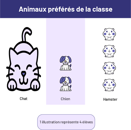 Diagramme avec illustrations, dont le titre est Animaux préférés de la classe, composé de trois catégories : Chat, comprenant un chat, Chien, comprenant deux chiens, et Hamster, comprenant quatre hamsters.Légende : une illustration représente une ou un élève.