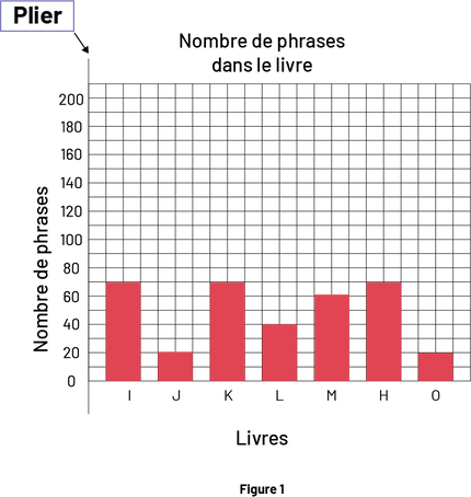 La figure un est un diagramme à 5 bandes rouges nommé « Nombre de phrases dans le livre ». Son axe vertical est nommé « Livres » tandis que son axe vertical est nommé « Nombre de phrases ». La consigne « Plier » est indiquée dans le coin gauche. La première bande est située à la lettre I sur l’axe horizontal et monte jusqu’au nombre 70 sur l’axe vertical. La deuxième bande est située à la lettre J et monte jusqu’au nombre 20. La troisième bande est située à la lettre K est monte jusqu’au nombre 70. La quatrième bande est située à la lettre L et monte jusqu’au nombre 40. La cinquième bande est située à la lettre M et monte jusqu’au nombre 60. La sixième bande est située à la lettre N et monte jusqu’au nombre 70. La septième bande est située à la lettre O et monte jusqu’au nombre 20.