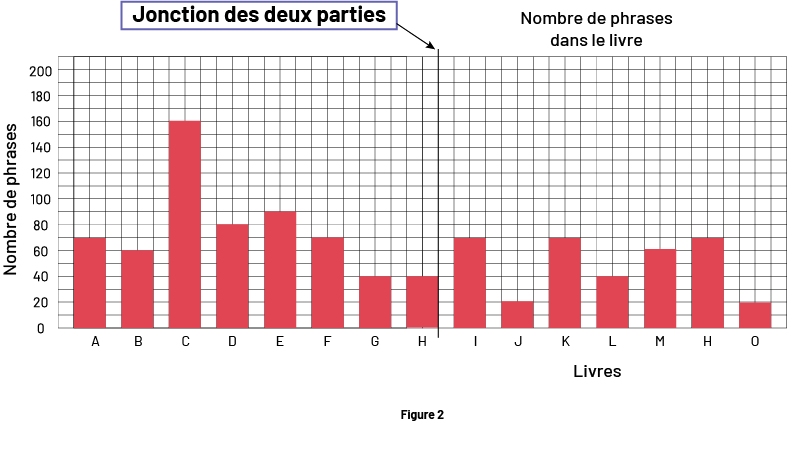 La figure deux est un diagramme à 15 bandes rouges nommé « Nombre de phrases dans le livre ». Son axe vertical est nommé « Livres » tandis que son axe vertical est nommé « Nombre de phrases ». La consigne « Jonction des deux parties » pointe en haut du diagramme, entre la lettre H et la lettre I. La première bande est située à la lettre A sur l’axe vertical et monte jusqu’au nombre 70 sur l’axe horizontal. La  bande B monte jusqu’au nombre 60. La bande C monte jusqu’à 160. La bande D monte jusqu’à 80. La bande E monte jusqu'à 90. la bande f monte jusqu’à 70. g 40. h i j 20. k l m 60. n et o 20.