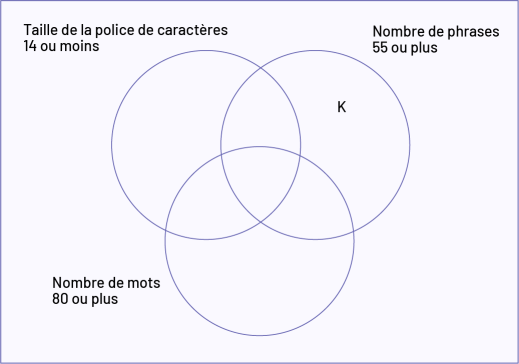 Un diagramme de Venn possède 3 cercles s’imbriquant tous les uns aux autres. Le cercle de gauche est nommé « Taille de la police de caractères 14 ou moins » et il est vide. Le cercle de droite est nommé « Nombre des phrases 55 ou plus »; il contient la lettre K dans sa partie exclusive. Le cercle du bas est nommé « Nombre de mots 80 ou plus » et il est vide.