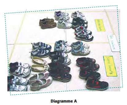 Le diagramme A est un diagramme de Caroll élaboré avec de vrais objets. Il a pour titre : « Nos souliers ». L’ensemble de gauche s’intitule « Avec des lacets » et présente 6 paires de chaussures qui s’attachent à l’aide de lacets. L’ensemble de droite s’intitule « Sans lacets » et présente 11 paires de chaussures qui s’attachent à l’aide de velcros, d’oeillets, ou qui sont dépourvus d’attaches.