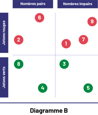 Le Diagramme B présente 4 quadrants. Le quadrant en haut à gauche, « Nombres pairs » et « Jetons rouges », contient les jetons 2 et 6, qui sont rouges. Le quadrant en haut à droite, « Nombres impairs » et « Jetons rouges », contient les jetons un, 7 et 9, qui sont rouges. Le quadrant en bas à gauche, « Nombres pairs » et « Jetons verts », contient les jetons 4 et 8, qui sont verts. Et le quadrant en bas à droite, « Nombres impairs » et « Jetons verts », contient les jetons 3 et 5, qui sont verts.