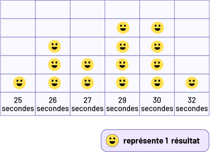 Un tableau est constitué de 6 colonnes. Chaque bonhomme sourire jaune représente un résultat. La colonne « 25 secondes » possède un bonhomme sourire jaune. La colonne « 26 secondes » possède trois bonshommes sourire jaunes. La colonne « 27 secondes » possède deux bonshommes sourire jaunes. La colonne « 29 secondes » possède 4 bonshommes sourire jaunes. La colonne « 30 secondes » possède 4 bonshommes sourire jaunes. Et la colonne « 32 secondes » possède un bonhomme sourire jaune. 