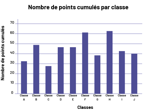 Un diagramme à dix bandes violettes s’intitule « Nombre de points cumulés par classe ». L’axe horizontal est nommé « Classes », tandis que l’axe vertical est nommé « Nombre de points cumulés ». À la classe A, la bande s’élève légèrement au-dessus de 30. À la classe B, la bande touche presque le nombre 50. À la classe C, la bande s’arrête légèrement sous 30. À la classe D et à la classe E, la bande s’arrête entre 40 et 50. À la classe F, la bande dépasse légèrement 60. À la classe G, la bande s’arrête légèrement sous 40. À la classe H, la bande dépasse légèrement 60. À la classe I, la bande dépasse légèrement 40. Et à la classe J, la bande s'arrête pile à 40