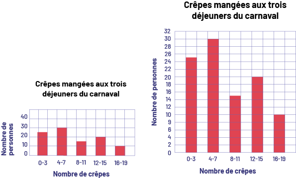 Un diagramme quadrillé à cinq bandes rouges s’intitule « Crêpes mangées aux trois déjeuners du carnaval ». L’axe horizontal se nomme « Nombre de crêpes » tandis que l’axe vertical se nomme « Nombre de personnes ». La bande 0 à 3 monte jusqu’au nombre 25, la bande 4 à 7 monte jusqu’à 30, la bande 8 à 10 monte jusqu’à 15, la bande 12 à 15 monte jusqu’à 20 et la bande 16 à 19 monte jusqu’à 10.
