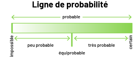 Sous le titre « Ligne de probabilité », le mot « probable » apparaît entre deux flèches pointant vers les extrêmes de la barre progressive qui se trouve en dessous. Celle-ci commence avec la couleur blanche et devient graduellement verte. À l’extrême-gauche, on trouve le mot « impossible », à l’extrême-droite on trouve le mot « certain », et en plein centre on trouve le mot « équiprobable ». Entre « impossible » et « équiprobable », qui sont reliés par une flèche double sens, on trouve l’expression « peu probable ». Entre « équiprobable » et « certain », qui sont reliés par une flèche double sens, on trouve l’expression « très probable ».