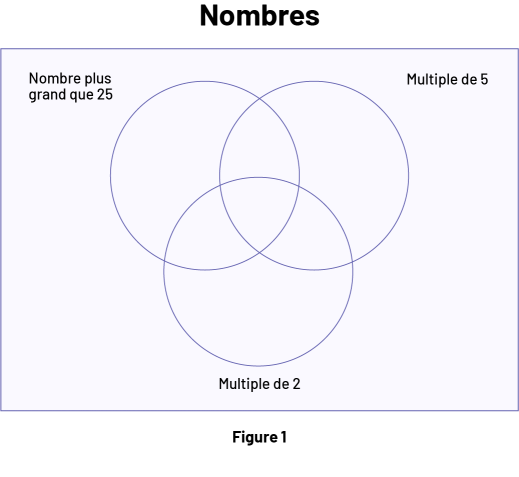 La Figure un est diagramme de Venn nommé « Nombres » qui possède 3 cercles vides s’imbriquant tous les uns aux autres. Le cercle de gauche est nommé « Nombre plus grand que 25 », le cercle de droite est nommé « Multiple de 5 » et le cercle du bas est nommé « Multiple de deux ».