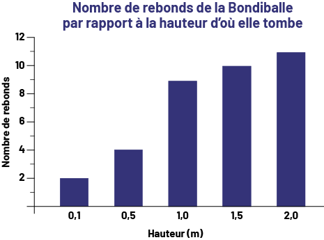 Le diagramme à cinq bandes violettes s’intitule : « Nombre de rebonds de la Bondiballe par rapport à la hauteur d’où elle tombe ». L’axe horizontal se nomme « Hauteur en mètres » tandis que l’axe vertical se nomme « Nombre de rebonds ». La bande située à zéro virgule un sur l’axe horizontal monte jusqu’à deux sur l’axe vertical. La bande située à zéro virgule cinq monte jusqu’à 4. La bande située à un monte jusqu’à 9. La bande située à un virgule cinq monte jusqu’à dix. Et la bande située à deux monte jusqu’à 11.