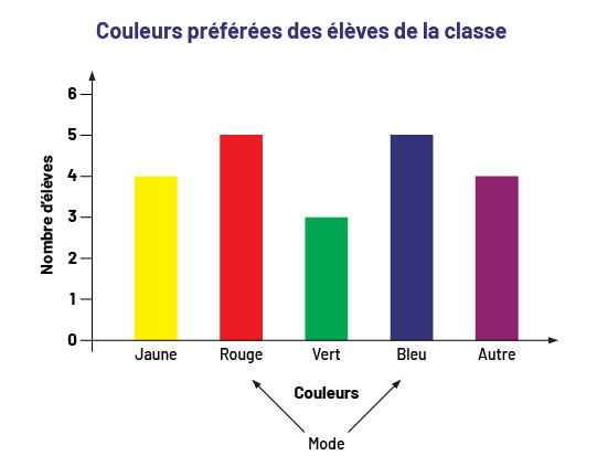 Le diagramme à 5 bandes colorées s’intitule : « Couleurs préférées des élèves de la classe ». L’axe horizontal se nomme « Couleurs », tandis que l’axe vertical se nomme « Nombre d’élèves ». La bande jaune s’élève jusqu’au chiffre 4. La bande rouge s’élève jusqu’au chiffre 5. La bande verte s’élève jusqu’au chiffre 3. La bande bleue s’élève jusqu’au chiffre 5, et la bande pourpre qui signifie « Autres » s’élève jusqu’au chiffre 4. Avec des flèches, le mot « mode » pointe la bande rouge et la bande bleue.