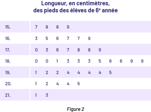 La figure deux est un tableau qui a pour titre : « Longueur, en centimètres, des pieds des élèves de sixième année ». À la ligne 15, on trouve les chiffres 7, 8, 8, 9. À la ligne 16, on trouve les chiffres 3, 5, 6, 7, 7, 9. À la ligne 17, on trouve les chiffres zéro, 3, 6, 7, 8, 8, 9. À la ligne 18, on trouve les chiffres zéro, zéro, un, trois, trois, trois, cinq, 6, 6, 9, 9. À la ligne 19, on trouve les chiffres un, deux, deux, 4, 4, 4, 4, 5. À la ligne 20, on trouve les chiffres un, deux, 4, 4, 5. Et à la ligne 21, on trouve les chiffres un et trois.