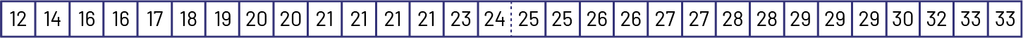 Les nombres suivants sont écrits dans des cases placées l'une à la suite de l'autre : 12, 14, 16,16, 17, 18, 19, 20, 21, 23, 24, 25, 26, 27, 28, 29, 30, 32, 33, 33.