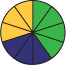 Un diagramme circulaire est divisé en dix parts égales. Quatre parts sont vertes, trois parts sont bleu marine et trois parts sont jaunes.