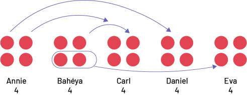 Cinq ensembles de 4 jetons rouges sont alignés côte à côte. Au deuxième ensemble, deux des jetons sont entourés. Une flèche les relie au quatrième ensemble de jetons.