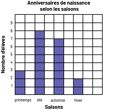 Un diagramme à 4 bandes rouges s’intitule « Anniversaires de naissance selon les saisons ». L’axe horizontal est nommé « Saisons », et l’axe vertical est nommé « Nombre d’élèves ». Au printemps, la bande monte jusqu’à 3. À l’été, la bande monte jusqu’à 8. À l’automne, la bande monte jusqu’à 7. Et à l’hiver, la bande monte jusqu’à deux.