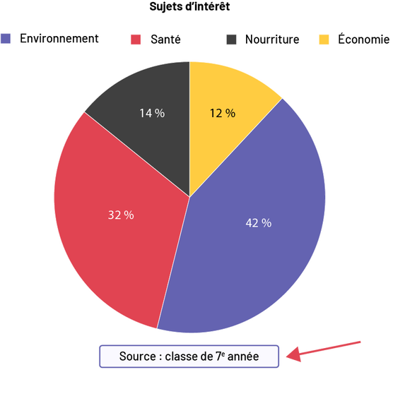 Le diagramme intitulé « Sujet d’intérêt » est divisé en quatre parties. L’environnement représente 42 pourcent du cercle. La santé représente 32 pourcent du cercle. La nourriture représente 14 pourcent, et l’économie représente 12 pourcent. Au bas de l’image, une flèche rouge pointe vers la source : la classe de septième année.