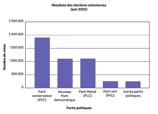 Un diagramme à bandes violettes s’intitule « Résultat des élections ontariennes en juin 2022 ». L’axe horizontal se nomme « Partis politiques » tandis que l’axe vertical, gradué de zéro à 2 500 000 se nomme « Nombre de votes ». Au Parti conservateur, la bande s’élève légèrement sous les deux millions. Au Nouveau Parti démocratique et au Parti libéral, les bandes s’élèvent légèrement au-dessus d’un million. Et au Parti vert et aux Autres partis politiques, les bandes s’élèvent entre zéro et 500 000.