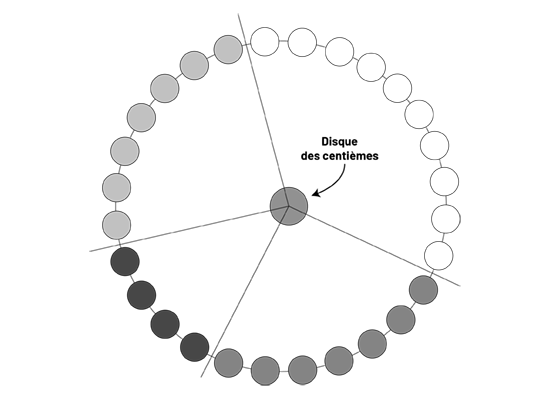 Le cercle est formé de dix disques blancs, sept disques gris foncé, quatre disques noirs et sept disques gris pâle. Le disque des centièmes, au centre, déploie quatre cordes qui séparent les ensembles de disques par couleur.