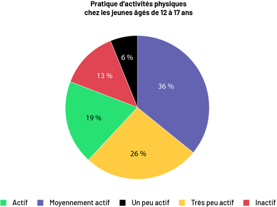 Le diagramme circulaire s’intitule « Pratique d’activités physiques chez les jeunes âgés de 12 à 17 ans ». Il est divisé en cinq parts colorées. Le degré « Actif » prend 19 pourcent de l’espace. Moyennement actif représente 36 pourcent. Un peu actif est à six pourcent. Très peu actif est à 26 pourcent. Et inactif est à 13 pourcent.