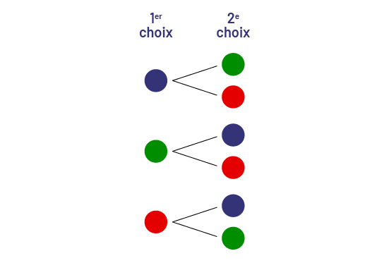 Le diagramme en arbre possède deux colonnes : premier choix et deuxième choix. Sous premier choix, trois jetons de couleur sont placés l’un sous l’autre : un bleu, un vert et un rouge. Deux branches menant au deuxième choix se déploient à partir de chacun d’eux. Pour le jeton bleu, le deuxième choix est vert ou rouge. Pour le jeton vert, le deuxième choix est bleu ou rouge. Et pour le jeton rouge, le deuxième choix est bleu ou vert.