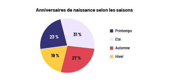 Le diagramme circulaire s’intitule « Anniversaires de naissance selon les saisons ». Il est divisé en quatre parties : Printemps, à 23 pourcent, été, à 31 pourcent, automne, à 27 pourcent, et hiver, à 19 pourcent.