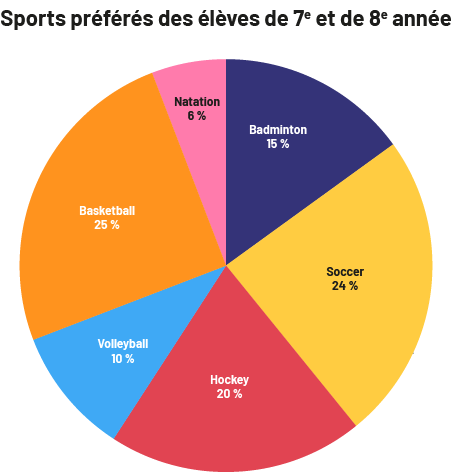 Le diagramme circulaire s’intitule « Sports préférés des élèves de septième et de huitième année ». Le badminton représente 15 pourcent. Le soccer représente 24 pourcent. Le hockey représente 20 pourcent. Le volleyball représente dix oourcent. Le basket-ball représente 25 pourcent. Et la natation représente 6 pourcent.