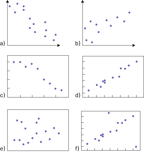 L’image montre six diagrammes de dispersion numérotés de « a » à « f ». Tous les diagrammes montrent une tendance à la diagonale ascendante ou descendante sauf le diagramme « e », dont les points sont très éparpillés.