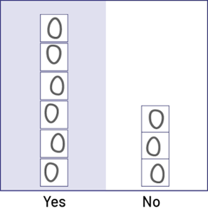 Diagram divided in two: Yes and No. On the Yes side, six links each drawn on a sticky note and on the No side, three links each drawn on a sticky note. 