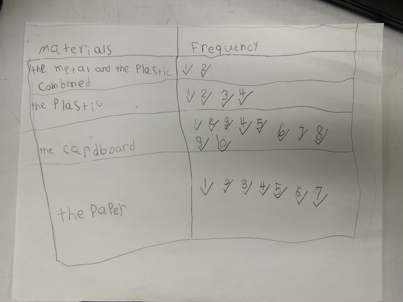 Table made by a team, where the check marks, each one numbered, are used to mark the count and determine the number of people in each category. 