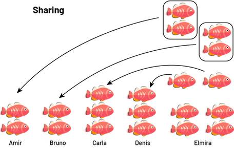 Title of the example: Sharing. Arrows illustrate the movement of fish from Elmira to Amir, Bruno, Carla and Denis.