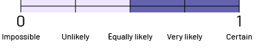 The probability line has four sections and five features, namely: Impossible, Somewhat likely, Equiprobable, Very Likely and Certain. The two sections between Equiprobable and Certainty are in dark blue.