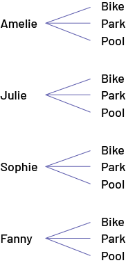 The names of Amelie, Julie, Sophie and Fanny appear one under the other. From each of the names, three branches unfold, indicating respectively: bicycle, park, pool.