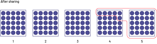 Under the title "After Sharing", five boxes lined up side by side each have 25 chips. With a red border, the 25 chips from the fifth box and six chips from the fourth box are grouped into a set.