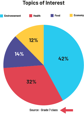 A pie chart is called 'Topics of Interest'. The source is a Grade 7 class. Economics represents twelve percent of the diagram. The environment represents 42 percent. Health is 32 percent. And food is twelve percent.