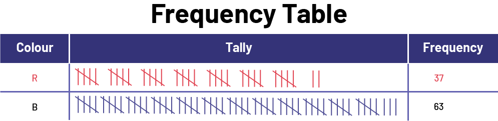 The frequency table has three columns: color, tally and frequency. For the colour red, there are 5 sets of 5 stripes and two stripes alone. It is written 37 under Frequency. For the colour blue, there are 12 sets of 5 stripes and 3 stripes alone. It is written 63 under Frequency.