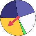 Roulette divisée en cinq secteurs : un secteur mauve, un secteur violet, un secteur jaune et un secteur blanc semblant être de la même dimension, et un secteur vert beaucoup plus petit que les quatre autres.