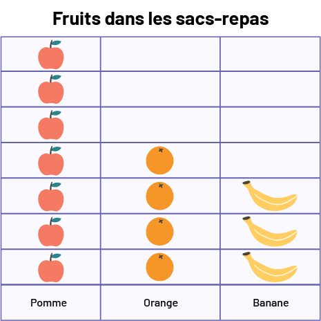 Diagramme à pictogrammes vertical, dont le titre est Fruits dans les sacs-repas, composé de trois catégories : Pomme, comptant sept pommes, Orange, comptant quatre oranges, et Banane, comptant trois bananes.