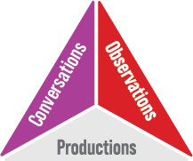 L’évaluation peut se faire par les conversations, les observations et les productions.