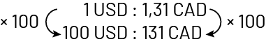 Multiplié par 100.Un « U » « S » « D » équivaut à un virgule 31 « C » « A » « D ».100 « U » « S » « D » équivaut à 131 « C » « A » « D ».