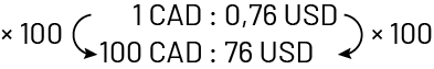 Multiplié par 100 un « C » « A » « D » équivaut zéro virgule 76 « U » « S » « D ».!00 « C » « A » « D » équivaut 76 « U » « S » « D ».