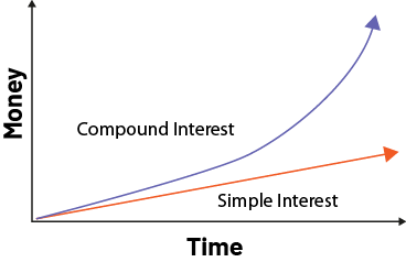 Diagram that represents an exponential relationship, money and time, compound interest and simple interest.