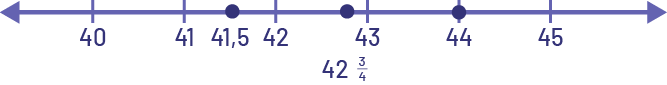  Une droite numérique est graduée de 40 à 45. Le point 41 virgule cinq a été ajouté de même que le point 42 et trois quarts. 