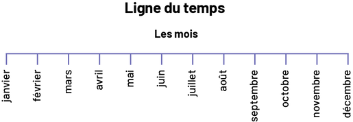 Ligne du temps des mois de l’année. Les mois sont placés de gauche à droite : janvier, février, mars, avril, mai, juin, juillet, août, septembre, octobre, novembre, décembre.