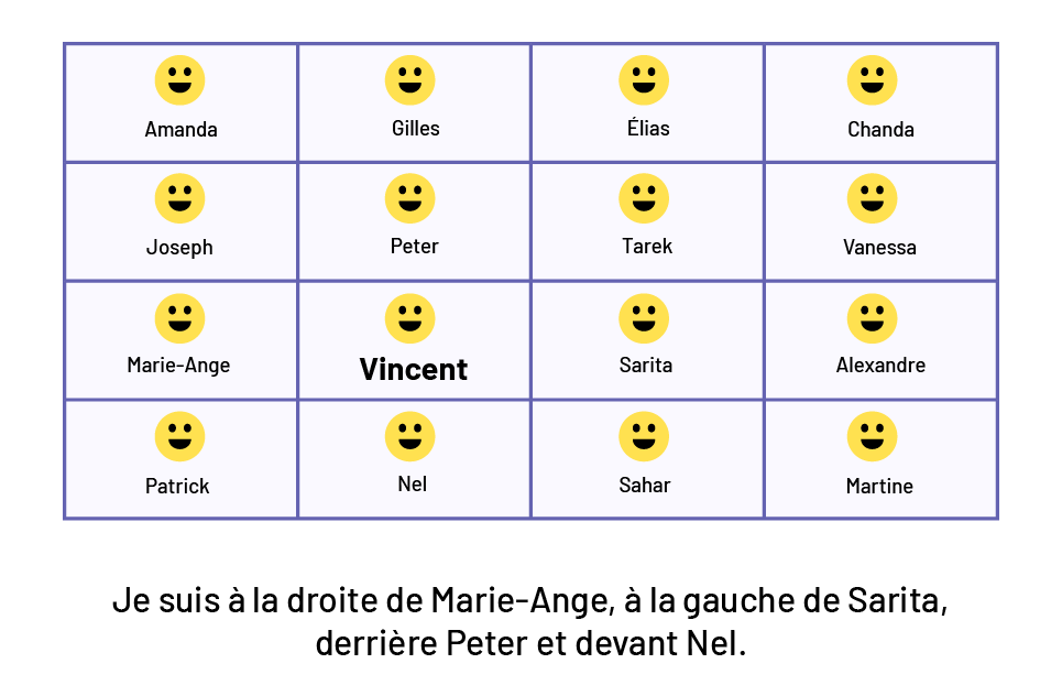 Une grille de 4 colonnes et 4 rangées. Dans chaque case il y a un bonhomme sourire et un prénom.À partir du haut en allant de gauche à droite : Amanda, Gilles, Élias, Chanda, Joseph, Peter, Tarek, Vanessa, Marie-Ange, Vincent, Sarita, Alexandre, Patrick. Nel, Sahar, Martine.Une note accompagne la grille : « Je suis à la droite de Marie-Ange, à la gauche de Sarita, devant Peter et derrière Nel. »