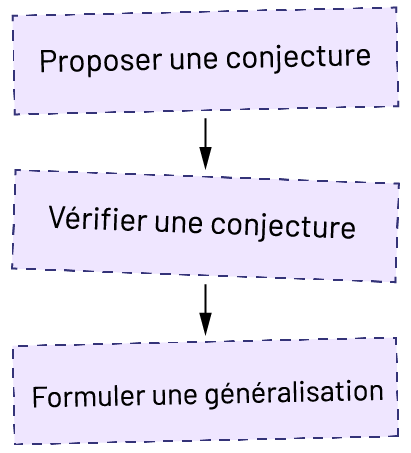 Trois mots étiquettes à la suite l’une de l’autre et entre calée par une flèche. « Proposer une conjoncture », « Vérifier une conjoncture », « Formuler une généralisation ».