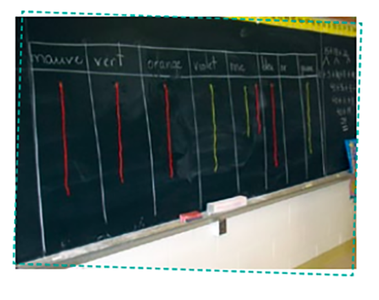 Sur un tableau noir, des ficelles sont accrochées dans le sens verticales, dans la case correspondante.