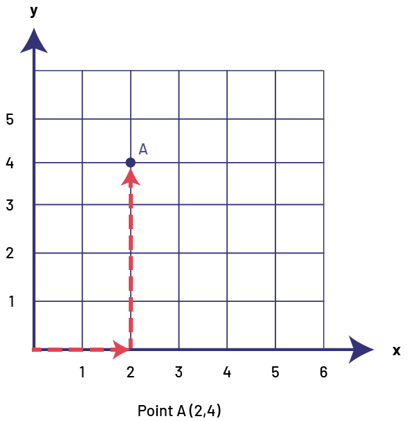 Une grille comportant cinq colonnes et cinq rangées. Les colonnes sont numérotées sur l’axe horizontal, soit « x » et les rangées sur l’axe vertical, soit « y ». Il y a un point « a » à l’intersection « y » quatre et « x » deux, et « y » un et « x » quatre. Le deuxième « a » est marqué par une apostrophe.