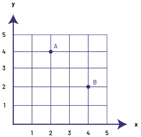 Une grille comportant cinq colonnes et cinq rangées. Les colonnes sont numérotées sur l’axe horizontal, soit « x » et les rangées sur l’axe vertical, soit « y ». Il y a un point « a » situé à l’intersection « y » quatre et « x » deux, et un point « b » situé à l’intersection « y » deux et « x » quatre.