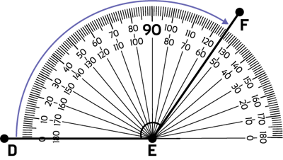 Un rapporteur posé sur un angle obtus dont les points « d », « e » et « f » sont identifiés. Il y a une flèche courbée le long du rapporteur allant de zéro à 120 degrés.